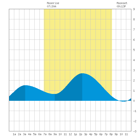Knockemdown Key tide chart for Friday, July 29, 2022