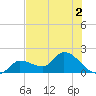 Knockemdown Key tide chart for Saturday, July 2, 2022