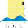 Knockemdown Key tide chart for Sunday, July 3, 2022