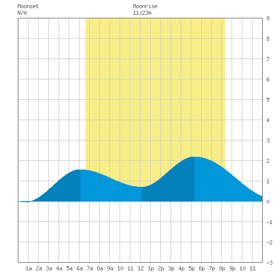 Knockemdown Key tide chart for Monday, July 4, 2022