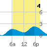 Knockemdown Key tide chart for Monday, July 4, 2022