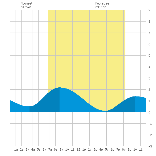 Knockemdown Key tide chart for Friday, July 8, 2022