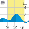 Knockemdown Key tide chart for Thursday, August 11, 2022