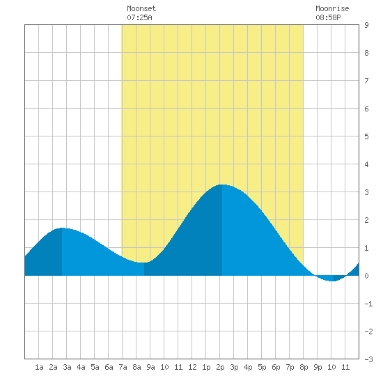 Knockemdown Key tide chart for Friday, August 12, 2022