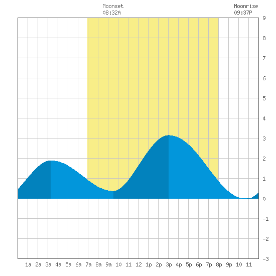 Knockemdown Key tide chart for Saturday, August 13, 2022