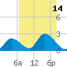 Knockemdown Key tide chart for Sunday, August 14, 2022