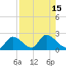 Knockemdown Key tide chart for Monday, August 15, 2022