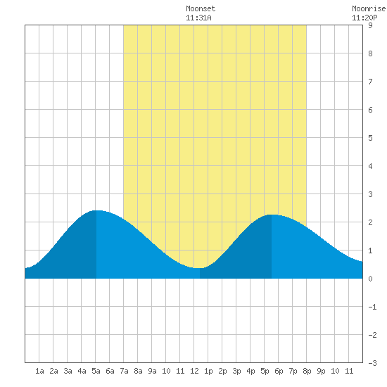 Knockemdown Key tide chart for Tuesday, August 16, 2022