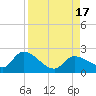 Knockemdown Key tide chart for Wednesday, August 17, 2022