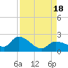 Knockemdown Key tide chart for Thursday, August 18, 2022