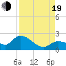 Knockemdown Key tide chart for Friday, August 19, 2022