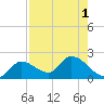 Knockemdown Key tide chart for Monday, August 1, 2022