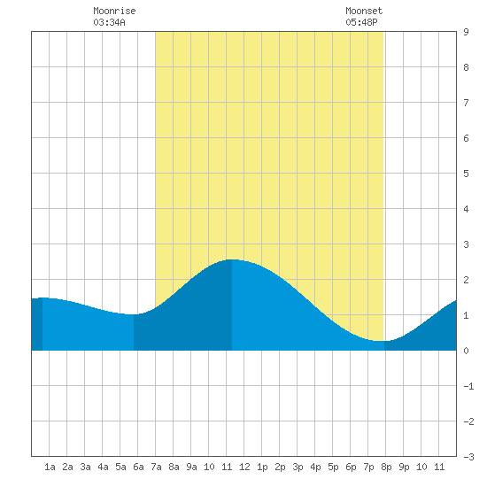 Knockemdown Key tide chart for Tuesday, August 23, 2022