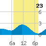Knockemdown Key tide chart for Tuesday, August 23, 2022