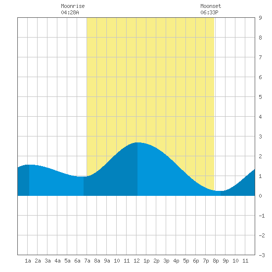 Knockemdown Key tide chart for Wednesday, August 24, 2022