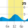 Knockemdown Key tide chart for Thursday, August 25, 2022