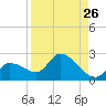 Knockemdown Key tide chart for Friday, August 26, 2022