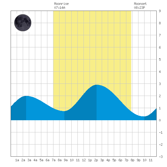 Knockemdown Key tide chart for Saturday, August 27, 2022