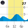 Knockemdown Key tide chart for Saturday, August 27, 2022