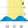 Knockemdown Key tide chart for Tuesday, August 2, 2022