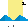 Knockemdown Key tide chart for Wednesday, August 31, 2022