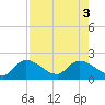 Knockemdown Key tide chart for Wednesday, August 3, 2022
