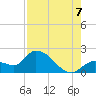 Knockemdown Key tide chart for Sunday, August 7, 2022