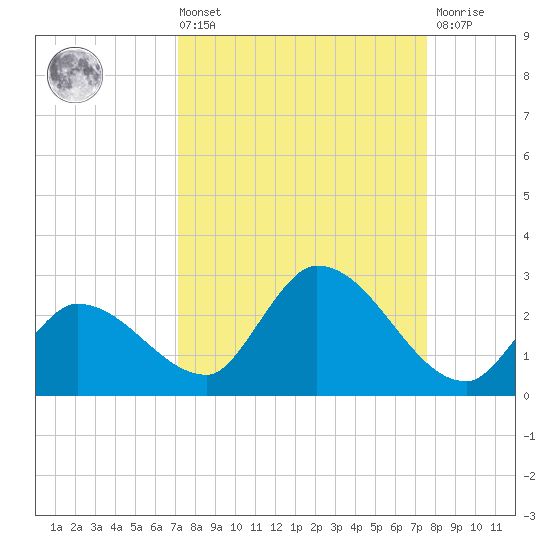 Knockemdown Key tide chart for Saturday, September 10, 2022