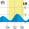 Knockemdown Key tide chart for Saturday, September 10, 2022