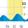 Knockemdown Key tide chart for Sunday, September 11, 2022