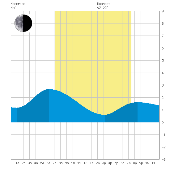 Knockemdown Key tide chart for Saturday, September 17, 2022