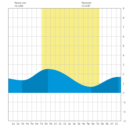 Knockemdown Key tide chart for Monday, September 19, 2022