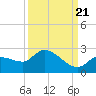 Knockemdown Key tide chart for Wednesday, September 21, 2022