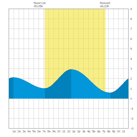 Knockemdown Key tide chart for Friday, September 23, 2022
