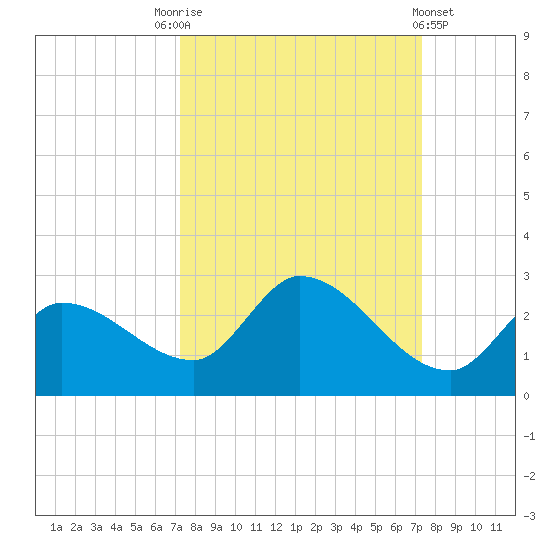 Knockemdown Key tide chart for Saturday, September 24, 2022
