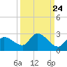 Knockemdown Key tide chart for Saturday, September 24, 2022