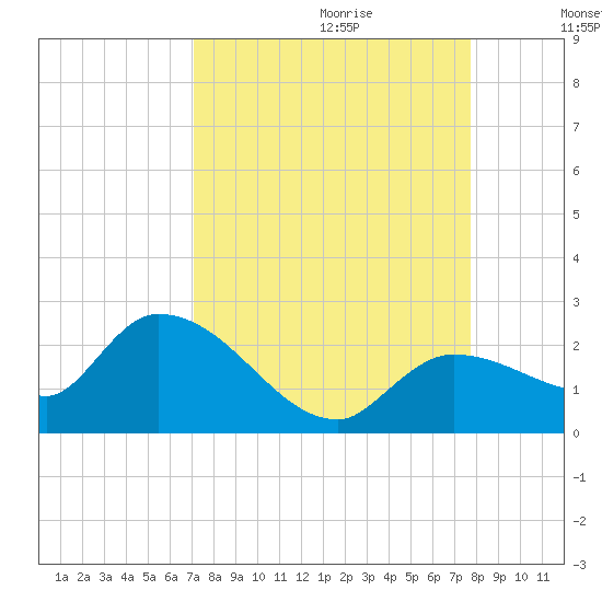 Knockemdown Key tide chart for Friday, September 2, 2022