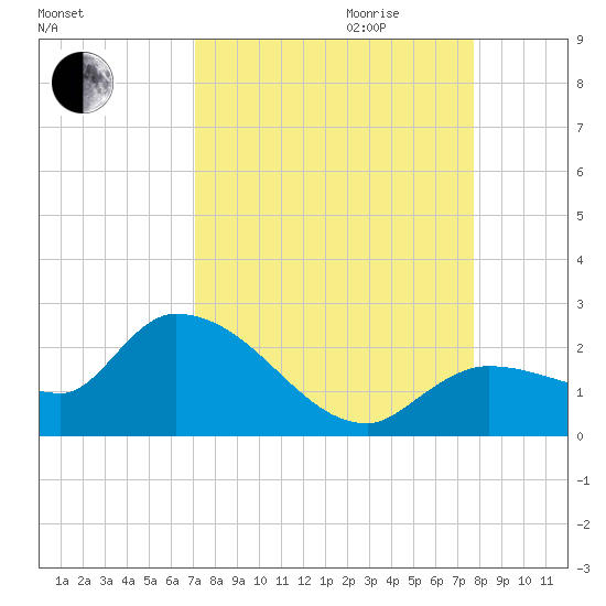 Knockemdown Key tide chart for Saturday, September 3, 2022