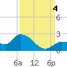 Knockemdown Key tide chart for Sunday, September 4, 2022