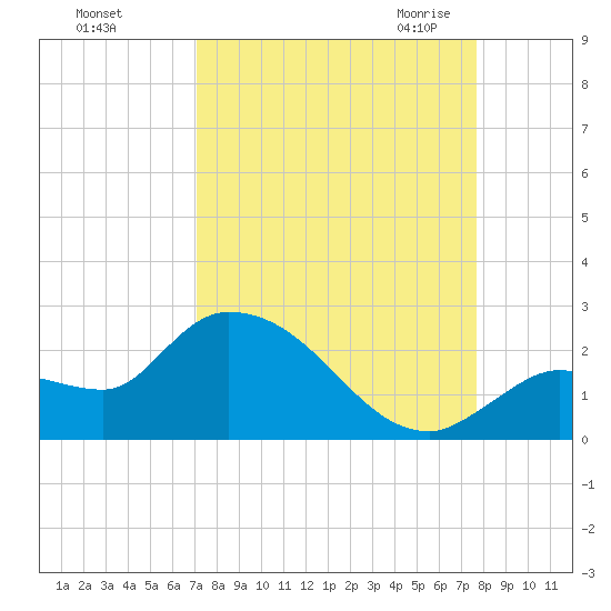 Knockemdown Key tide chart for Monday, September 5, 2022