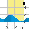 Knockemdown Key tide chart for Monday, September 5, 2022