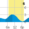 Knockemdown Key tide chart for Tuesday, September 6, 2022