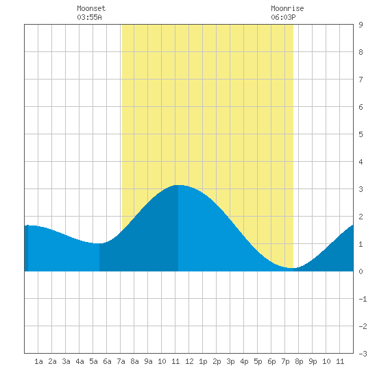 Knockemdown Key tide chart for Wednesday, September 7, 2022