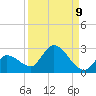 Knockemdown Key tide chart for Friday, September 9, 2022