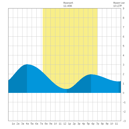 Knockemdown Key tide chart for Friday, October 14, 2022
