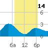 Knockemdown Key tide chart for Friday, October 14, 2022