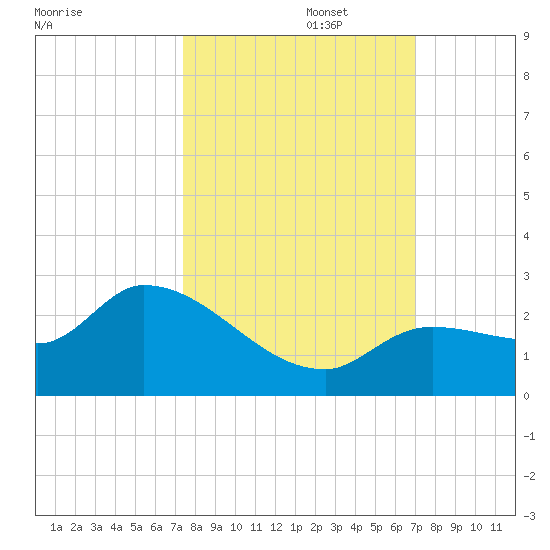 Knockemdown Key tide chart for Sunday, October 16, 2022