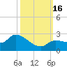 Knockemdown Key tide chart for Sunday, October 16, 2022