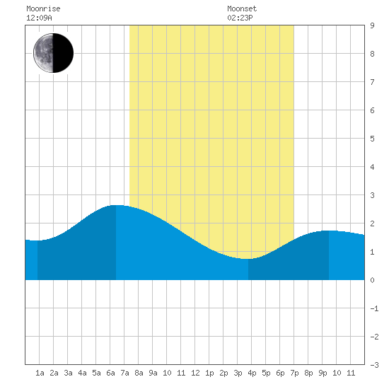 Knockemdown Key tide chart for Monday, October 17, 2022