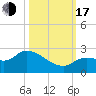 Knockemdown Key tide chart for Monday, October 17, 2022